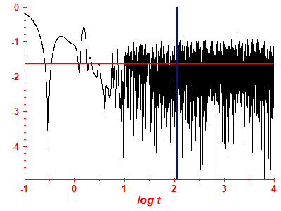 Survival probability log